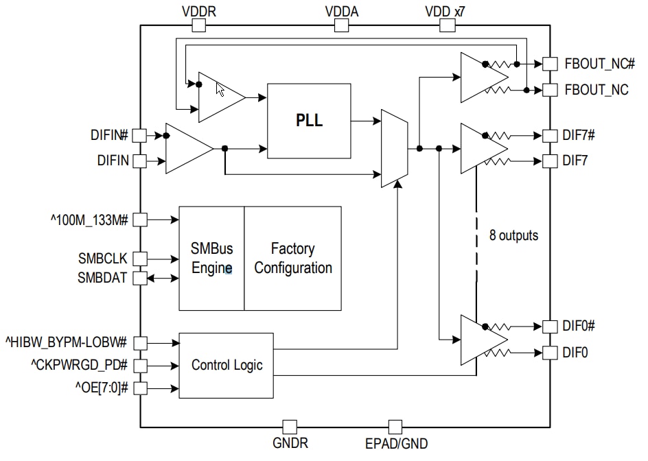 Blockdiagramm - Renesas Electronics 9ZXL0831E/51E Taktpuffer